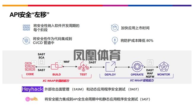 凤凰体育APP使用体验-API安全防护探析：F5助企业应对关键安全挑战(图1)