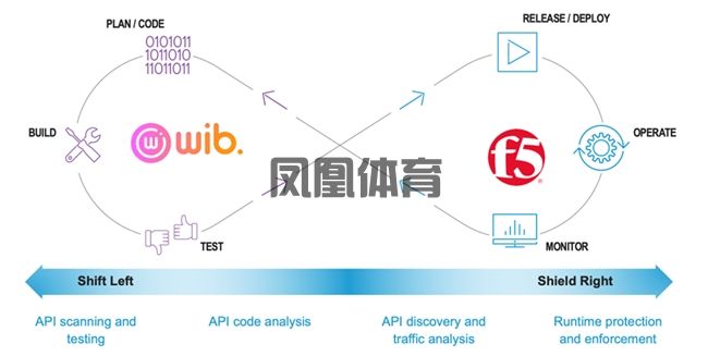 凤凰体育APP使用体验-API安全防护探析：F5助企业应对关键安全挑战(图2)